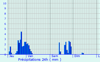 Graphique des précipitations prvues pour Slestat