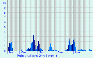 Graphique des précipitations prvues pour Ossun-ez-Angles
