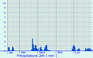 Graphique des précipitations prvues pour Arpajon-sur-Cre
