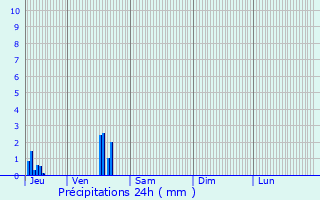Graphique des précipitations prvues pour Dinard