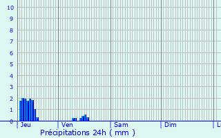 Graphique des précipitations prvues pour Pleumeur-Bodou