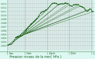 Graphe de la pression atmosphrique prvue pour Groix