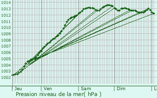 Graphe de la pression atmosphrique prvue pour Bgard