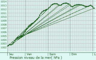 Graphe de la pression atmosphrique prvue pour Pleumeur-Bodou