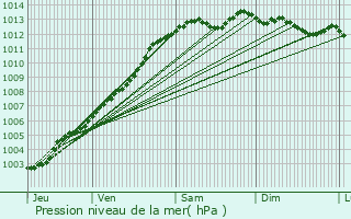 Graphe de la pression atmosphrique prvue pour Plaintel