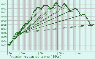 Graphe de la pression atmosphrique prvue pour Rostrenen