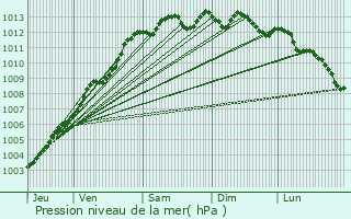 Graphe de la pression atmosphrique prvue pour Plneuf-Val-Andr