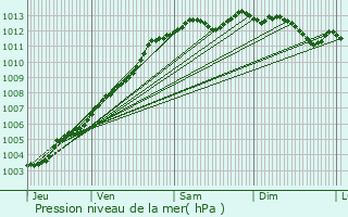 Graphe de la pression atmosphrique prvue pour Lhon