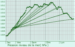 Graphe de la pression atmosphrique prvue pour Vannes