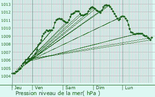 Graphe de la pression atmosphrique prvue pour L