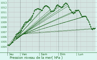 Graphe de la pression atmosphrique prvue pour Rennes