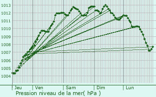 Graphe de la pression atmosphrique prvue pour Boisyvon