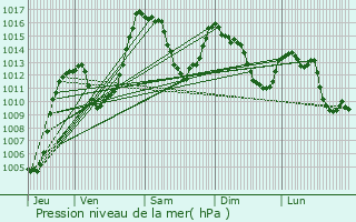 Graphe de la pression atmosphrique prvue pour Puy-Saint-Pierre