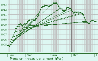 Graphe de la pression atmosphrique prvue pour Puget-sur-Argens