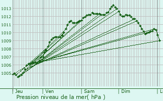 Graphe de la pression atmosphrique prvue pour Le Poir-sur-Vie