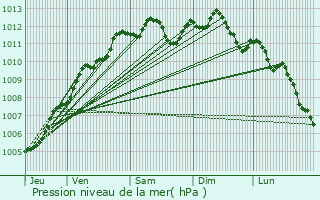 Graphe de la pression atmosphrique prvue pour Saint-Berthevin