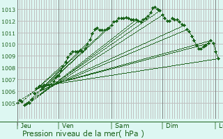 Graphe de la pression atmosphrique prvue pour Les Essarts