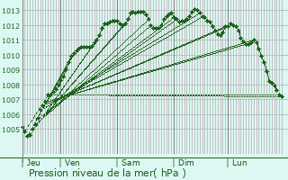 Graphe de la pression atmosphrique prvue pour Saint-Romain-de-Colbosc