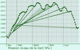 Graphe de la pression atmosphrique prvue pour Rouen