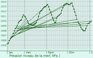 Graphe de la pression atmosphrique prvue pour Mieussy