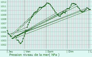 Graphe de la pression atmosphrique prvue pour Wissembourg