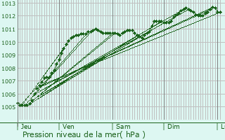 Graphe de la pression atmosphrique prvue pour Audinghen