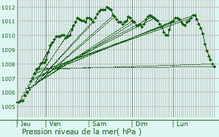 Graphe de la pression atmosphrique prvue pour Chivres