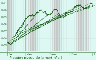 Graphe de la pression atmosphrique prvue pour Chivres