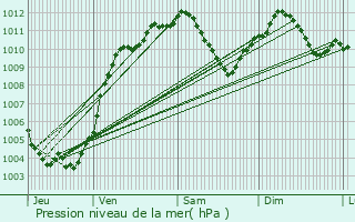 Graphe de la pression atmosphrique prvue pour La Wantzenau