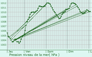 Graphe de la pression atmosphrique prvue pour Hoerdt