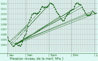 Graphe de la pression atmosphrique prvue pour Bischheim