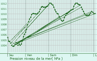 Graphe de la pression atmosphrique prvue pour Eckbolsheim