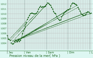 Graphe de la pression atmosphrique prvue pour Geispolsheim