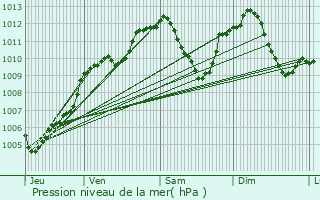 Graphe de la pression atmosphrique prvue pour Richwiller