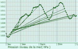 Graphe de la pression atmosphrique prvue pour Brunstatt