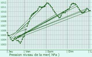 Graphe de la pression atmosphrique prvue pour Gundershoffen