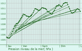 Graphe de la pression atmosphrique prvue pour Pierrefitte-sur-Seine