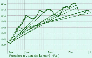 Graphe de la pression atmosphrique prvue pour Thieux