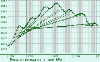 Graphe de la pression atmosphrique prvue pour Saint-Tropez