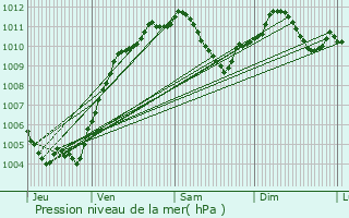 Graphe de la pression atmosphrique prvue pour Bouxwiller