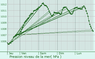 Graphe de la pression atmosphrique prvue pour Thionville