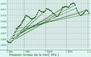 Graphe de la pression atmosphrique prvue pour Villeparisis