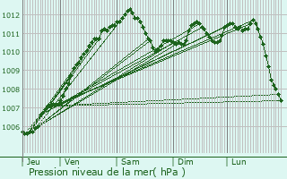 Graphe de la pression atmosphrique prvue pour Mondelange