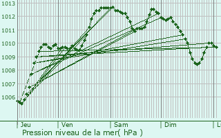 Graphe de la pression atmosphrique prvue pour Saint-Paul-ls-Durance