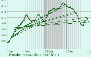 Graphe de la pression atmosphrique prvue pour Grabels