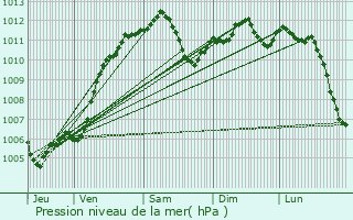 Graphe de la pression atmosphrique prvue pour Drusenheim