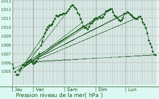 Graphe de la pression atmosphrique prvue pour Bischwiller