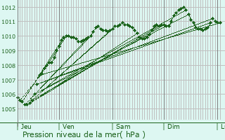 Graphe de la pression atmosphrique prvue pour Muirancourt