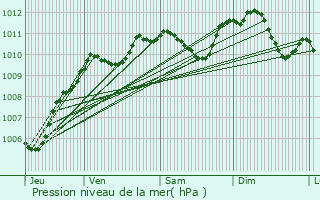 Graphe de la pression atmosphrique prvue pour Pontcarr