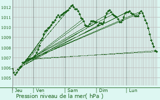 Graphe de la pression atmosphrique prvue pour Bouzonville